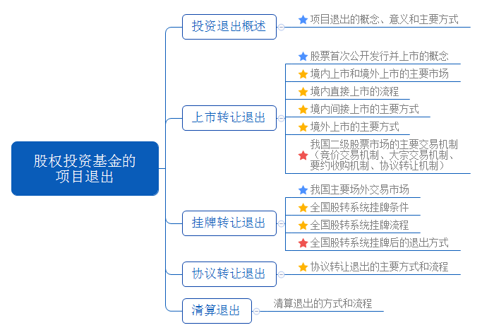 股權(quán)投資基金的 項(xiàng)目退出