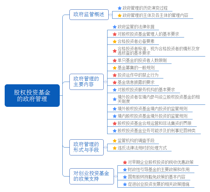 股權(quán)投資基金的政府管理