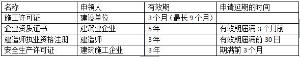 二級建造師法規(guī)考點施工安全生產(chǎn)許可證制度