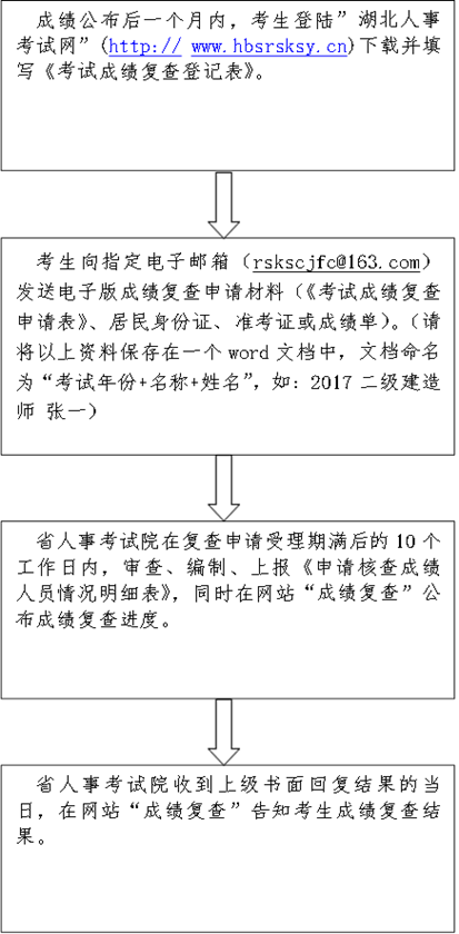 說(shuō)明: 成績(jī)公布后一個(gè)月內(nèi)，考生登陸”湖北人事考試網(wǎng)”(http:// www.hbsrsksy.cn)下載并填寫《考試成績(jī)復(fù)查登記表》。
,考生向指定電子郵箱（rskscjfc@163.com）發(fā)送電子版成績(jī)復(fù)查申請(qǐng)材料（《考試成績(jī)復(fù)查申請(qǐng)表》、居民身份證、準(zhǔn)考證或成績(jī)單）。（請(qǐng)將以上資料保存在一個(gè)word文檔中，文檔命名為“考試年份+名稱+姓名”，如：2017二級(jí)建造師 張一）,省人事考試院在復(fù)查申請(qǐng)受理期滿后的10個(gè)工作日內(nèi)，審查、編制、上報(bào)《申請(qǐng)核查成績(jī)?nèi)藛T情況明細(xì)表》，同時(shí)在網(wǎng)站“成績(jī)復(fù)查”公布成績(jī)復(fù)查進(jìn)度。,  省人事考試院收到上級(jí)書(shū)面回復(fù)結(jié)果的當(dāng)日，在網(wǎng)站“成績(jī)復(fù)查”告知考生成績(jī)復(fù)查結(jié)果。