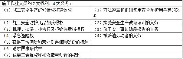 二級建造師法規(guī)考點施工安全生產(chǎn)責任