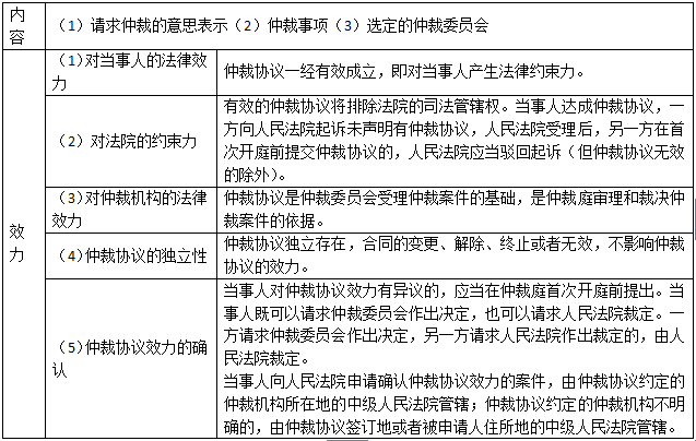 二級(jí)建造師法規(guī)考點(diǎn)仲裁制度