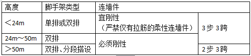 二級(jí)建造師建筑工程考點(diǎn)施工安全管理