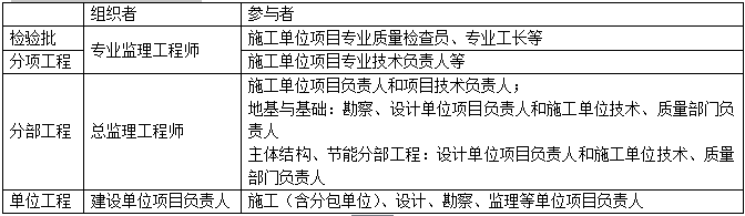 二級建造師建筑工程考點驗收管理