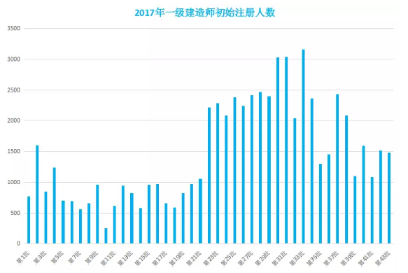 2017一級建造師注冊人數(shù)