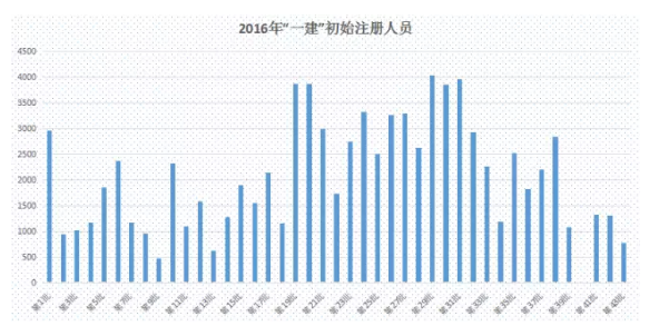 2016一級建造師注冊人數(shù)