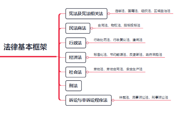 法律基本框架