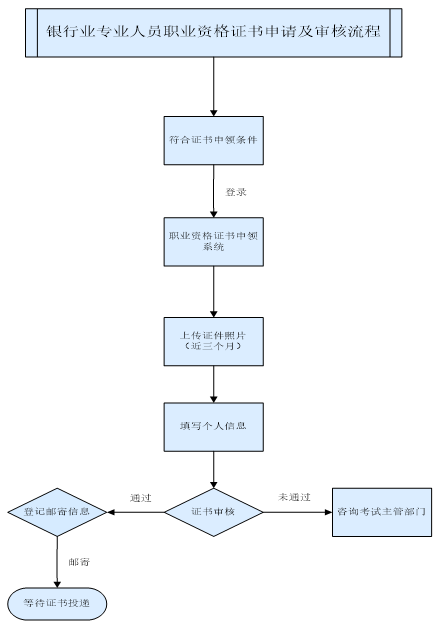 2017年下半年銀行業(yè)專業(yè)人員職業(yè)資格證書申領(lǐng)須知