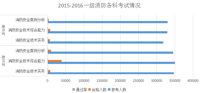 15-16年一級(jí)注冊(cè)消防工程師通過(guò)率.png