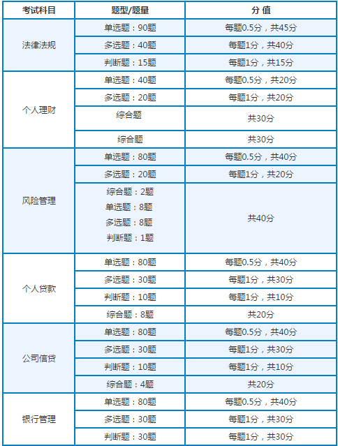 2018年中級(jí)銀行從業(yè)資格考試各科目題型題量、分值分布