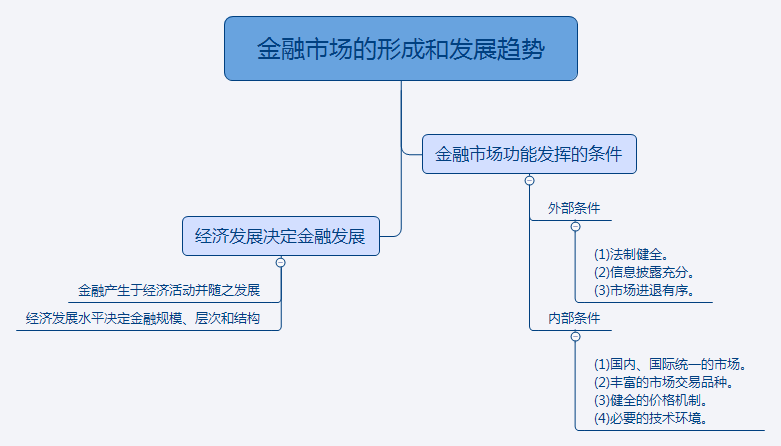 金融市場的形成和發(fā)展趨勢.png