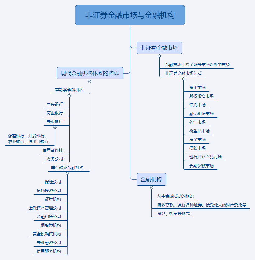 非證券金融市場(chǎng)與金融機(jī)構(gòu).png