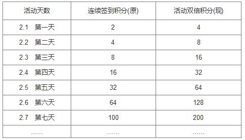 年終福利，2月每天來233網(wǎng)校APP簽到領(lǐng)雙倍積分