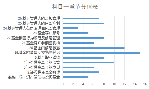 基金從業(yè)科目一章節(jié)分值