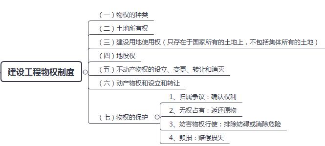 建設(shè)工程物權(quán)制度