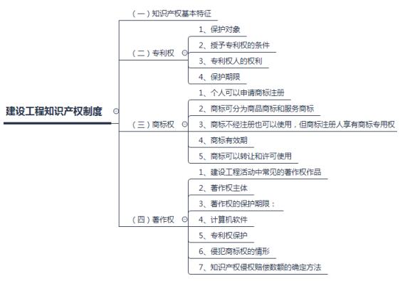 建設(shè)工程知識(shí)產(chǎn)權(quán)制度