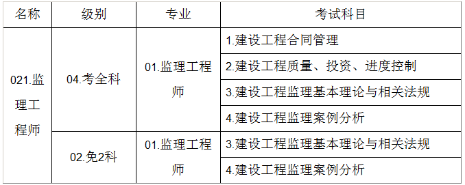 2018年廣西監(jiān)理考試名稱、級別、專業(yè)及考試科目信息設(shè)置.png