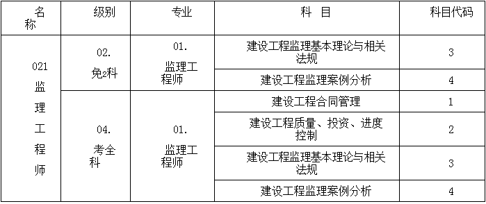 2018年重慶監(jiān)理工程師資格考試名稱、級(jí)別、專業(yè)、科目代碼表.png