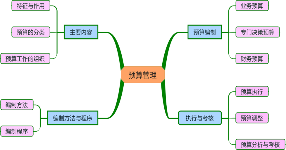 2018年跟著講師學：中級財務管理 第三章預算管理