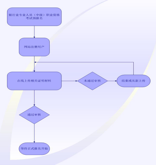 2018上半年中級(jí)銀行從業(yè)資格考試預(yù)報(bào)名流程