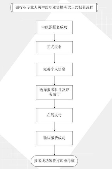 2018上半年中級(jí)銀行從業(yè)資格考試正式報(bào)名流程