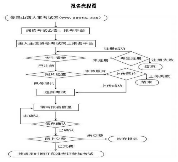 一級建造師報名流程