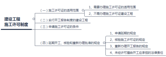 建設(shè)工程施工許可制度