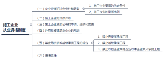 2018二建法規(guī)考點(diǎn)筆記：施工企業(yè)從業(yè)資格制度