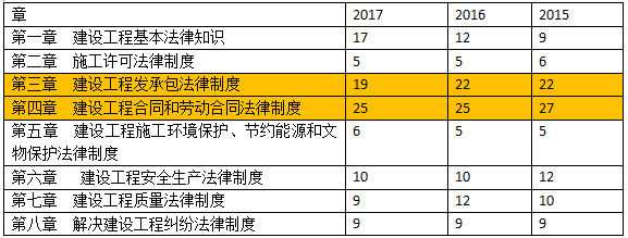 2018年二級建造師考試各科重點內(nèi)容分值比重