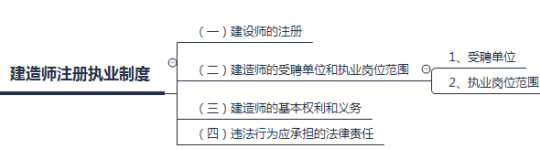 2018二建法規(guī)考點(diǎn)筆記：建造師注冊(cè)執(zhí)業(yè)制度