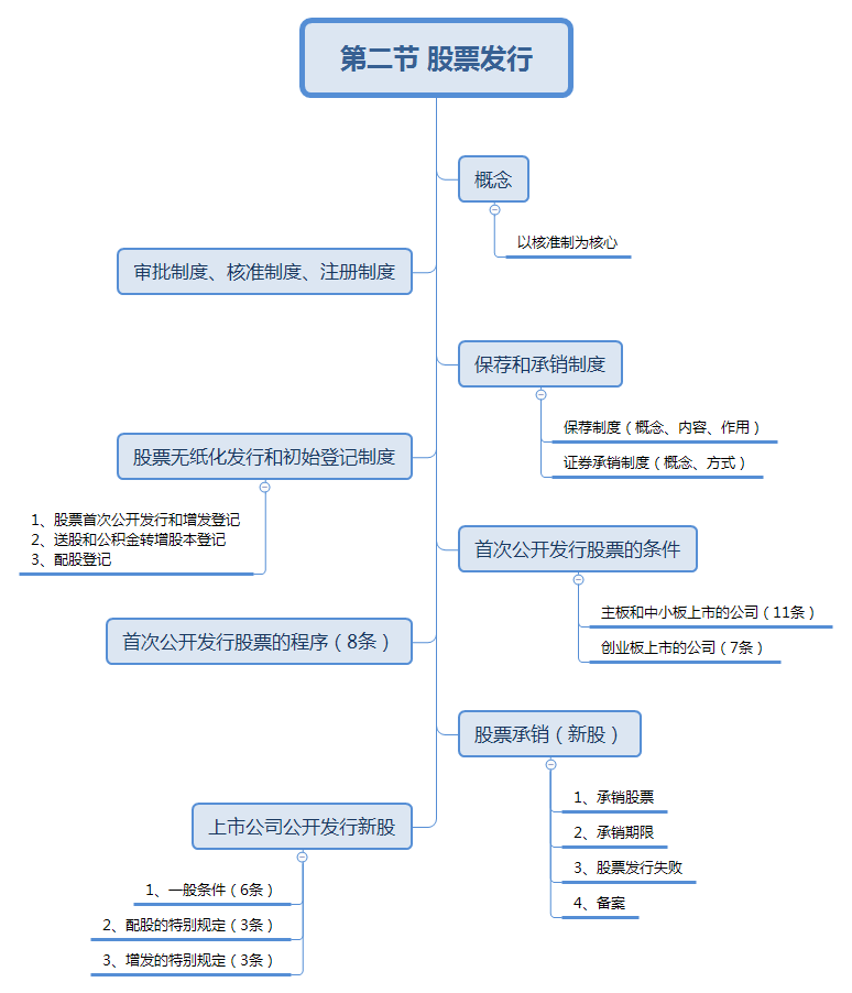 第二節(jié) 股票發(fā)行.png