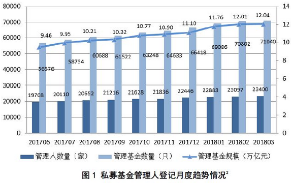 私募基金管理人登記及私募基金產(chǎn)品備案月報（2018年第3期）