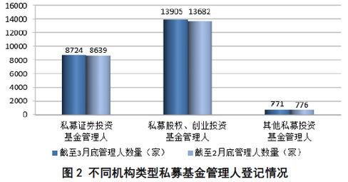 私募基金管理人登記及私募基金產(chǎn)品備案月報（2018年第3期）