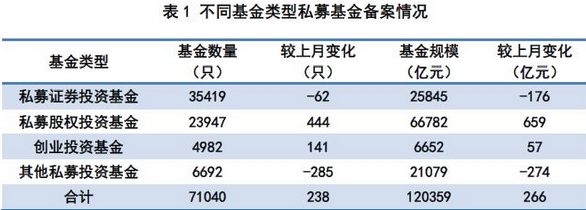 私募基金管理人登記及私募基金產(chǎn)品備案月報（2018年第3期）