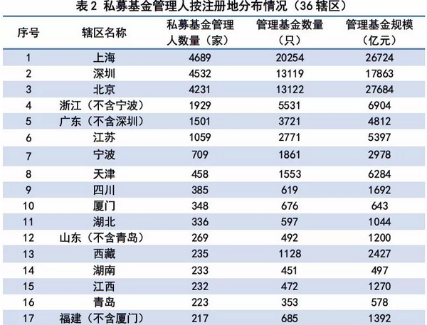 私募基金管理人登記及私募基金產(chǎn)品備案月報（2018年第3期）