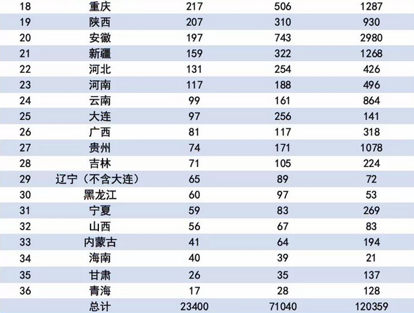 私募基金管理人登記及私募基金產(chǎn)品備案月報（2018年第3期）