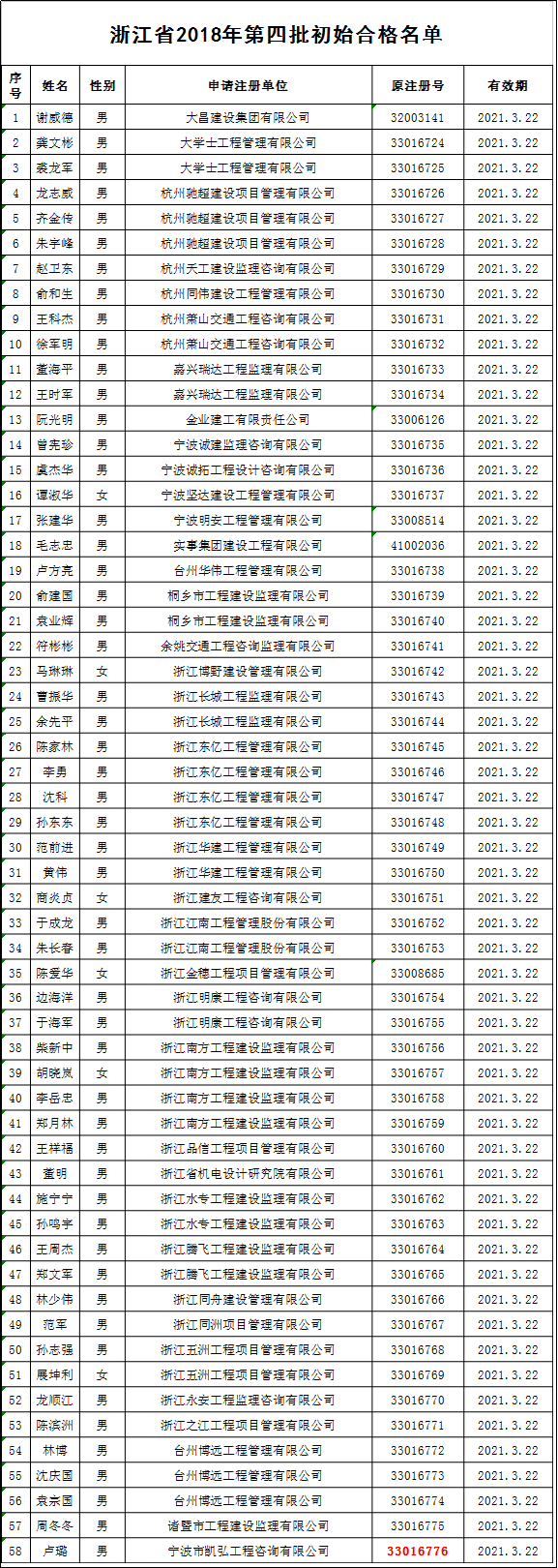 2018年浙江省第四批初始合格名單.png