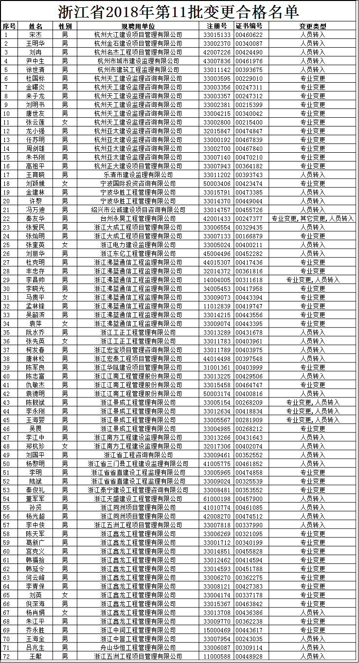 2018年浙江第11批變更合格名單.png