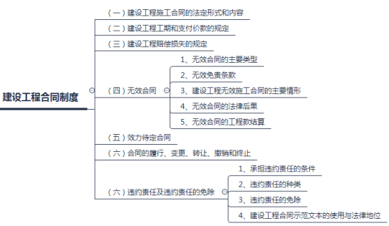 2018年二建法規(guī)考點筆記：建設(shè)工程合同制度