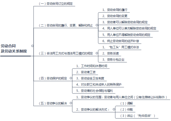 2018年二建法規(guī)考點筆記：勞動合同及勞動關系制度