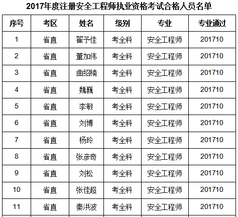 2017年遼寧省直安全工程師合格名單公布