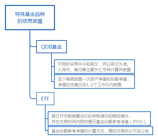 特殊基金品種的信息披露