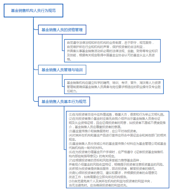 基金法律法規(guī)知識結(jié)構(gòu)圖：基金銷售機構(gòu)人員行為規(guī)范