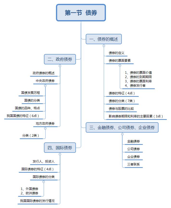 第一節(jié)  債券.png