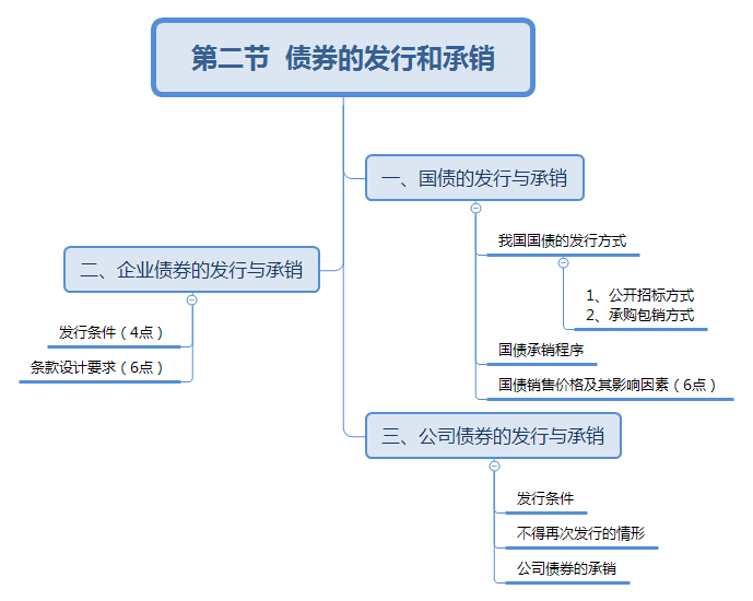 第二節(jié)  債券的發(fā)行和承銷(xiāo).png