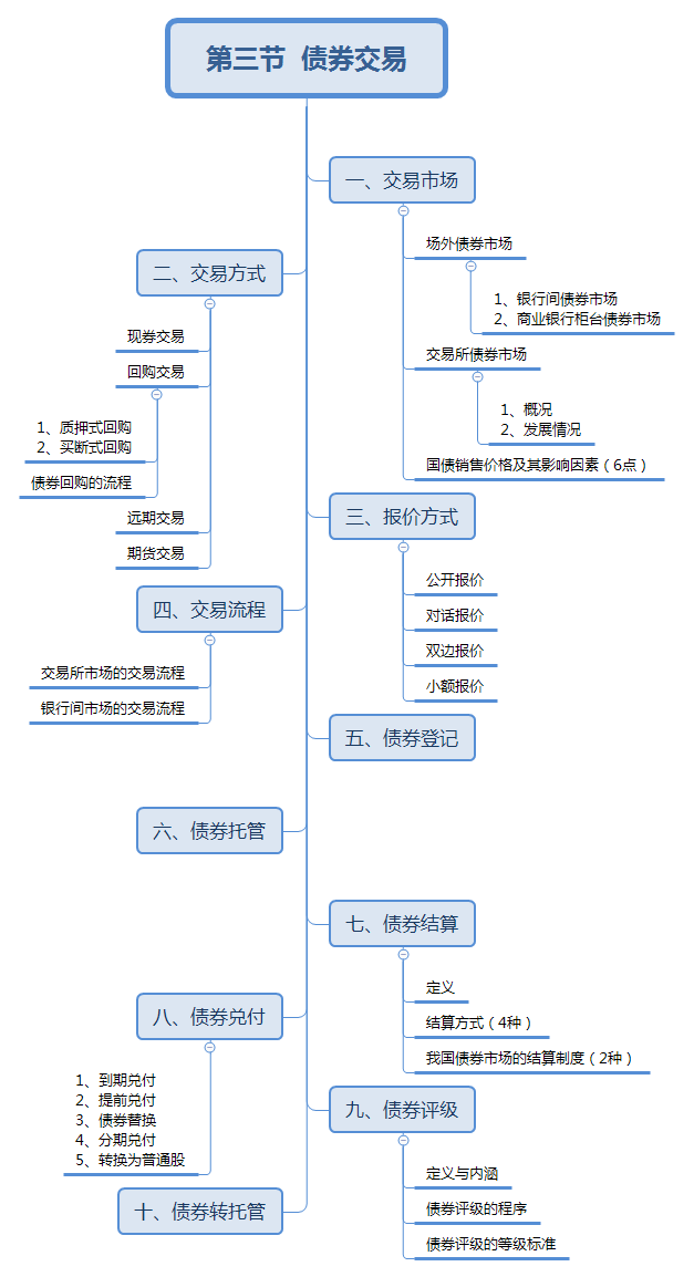 第三節(jié)  債券交易.png