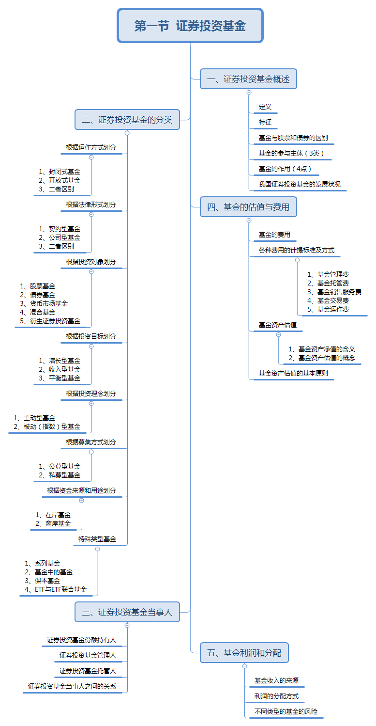 第一節(jié)  證券投資基金.png