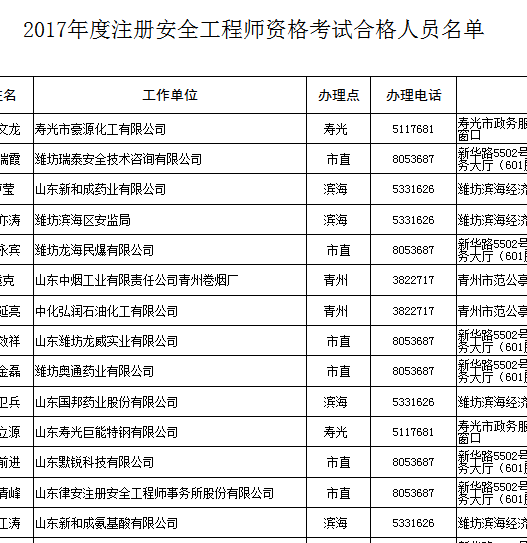 2017年山東濰坊安全工程師合格名單公布