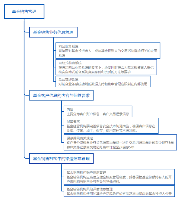 基金從業(yè)基金法律法規(guī)知識(shí)結(jié)構(gòu)圖：基金銷售信息管理