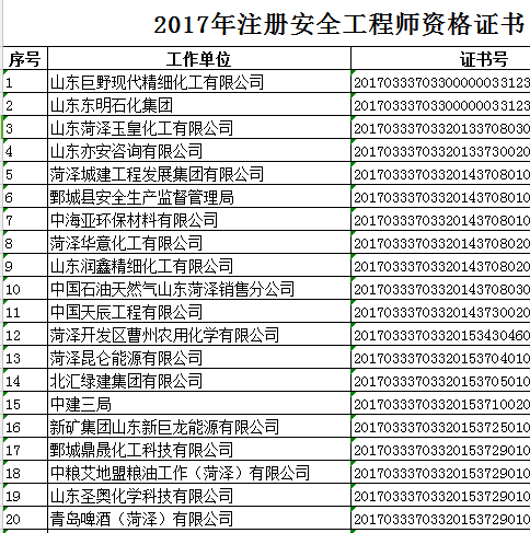 2017年菏澤安全工程師合格人員名單公布